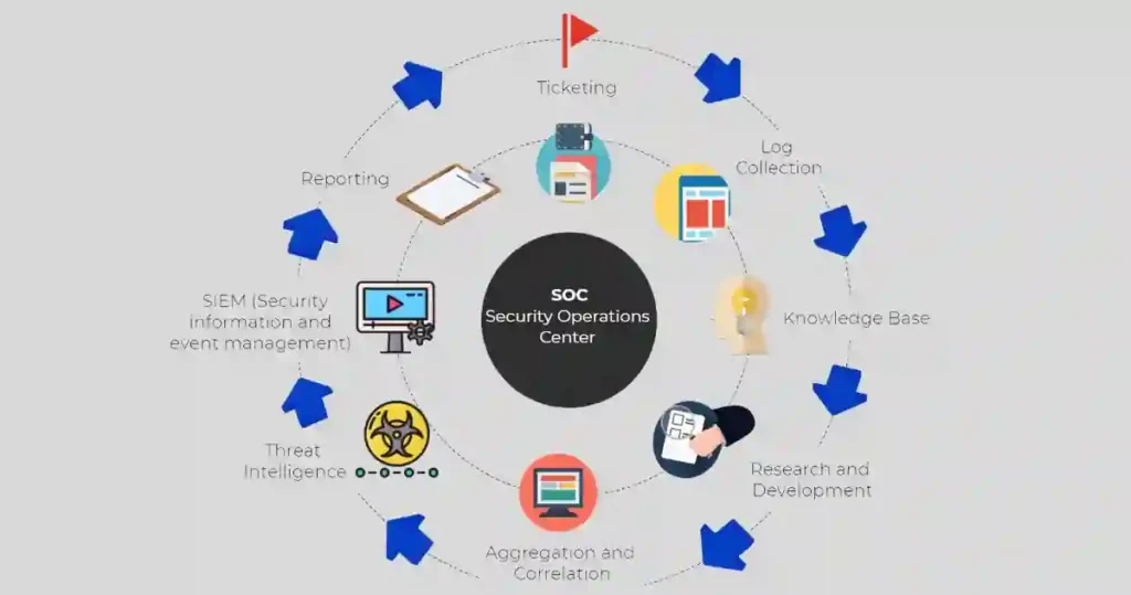 SOC Fundamentals