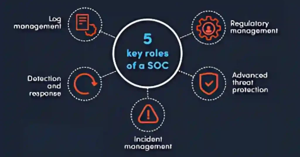 Key Roles in SOC Fundamentals