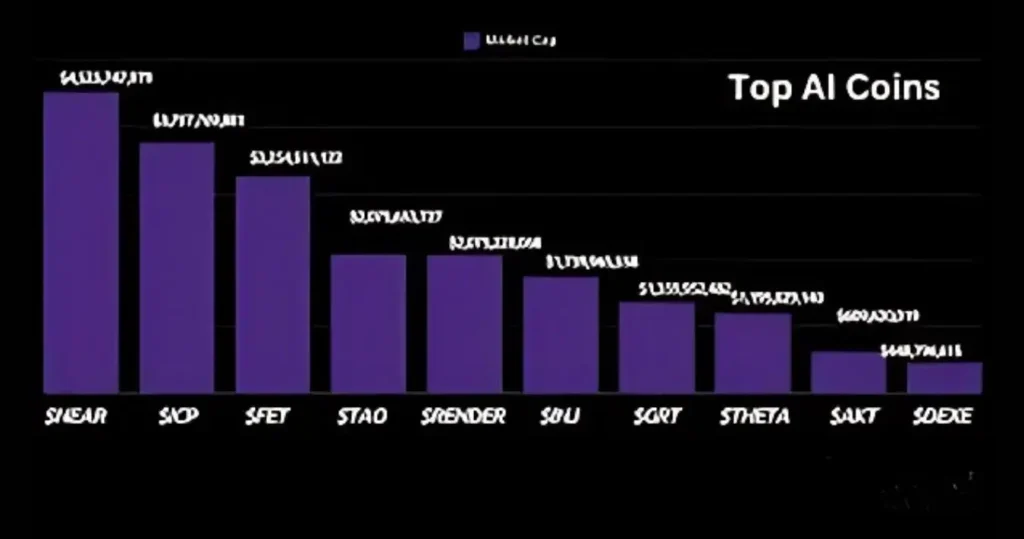 What are the Top AI Crypto Coins by Market Capitalization