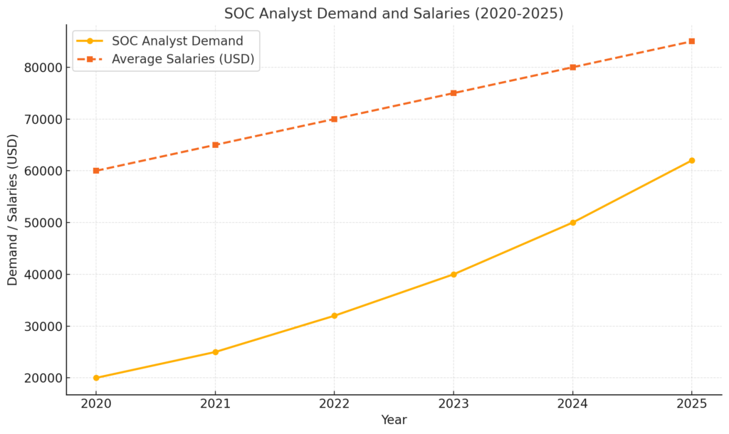 SOC Analyst Salary Demand Over Time