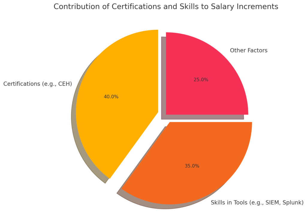 Skills and Certification Impact for SOC Analyst Salary